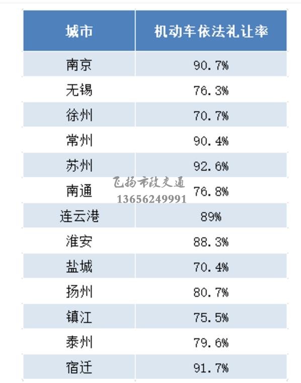 重磅發(fā)布 | 江蘇交警公布5月份全省城市道路交通秩序重點指標(biāo)測評結(jié)果
