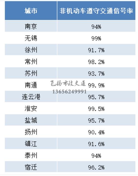 重磅發(fā)布 | 江蘇交警公布5月份全省城市道路交通秩序重點指標(biāo)測評結(jié)果